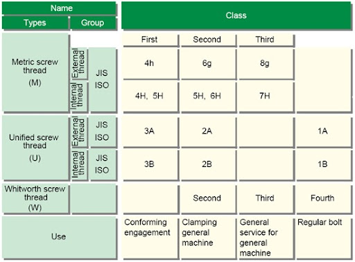 thread designation types and applications tolerance pipe thread engagement chart
